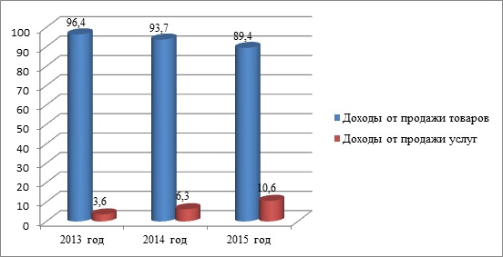 Курсовая работа по теме Учет итоговой прибыли и нераспределенного дохода